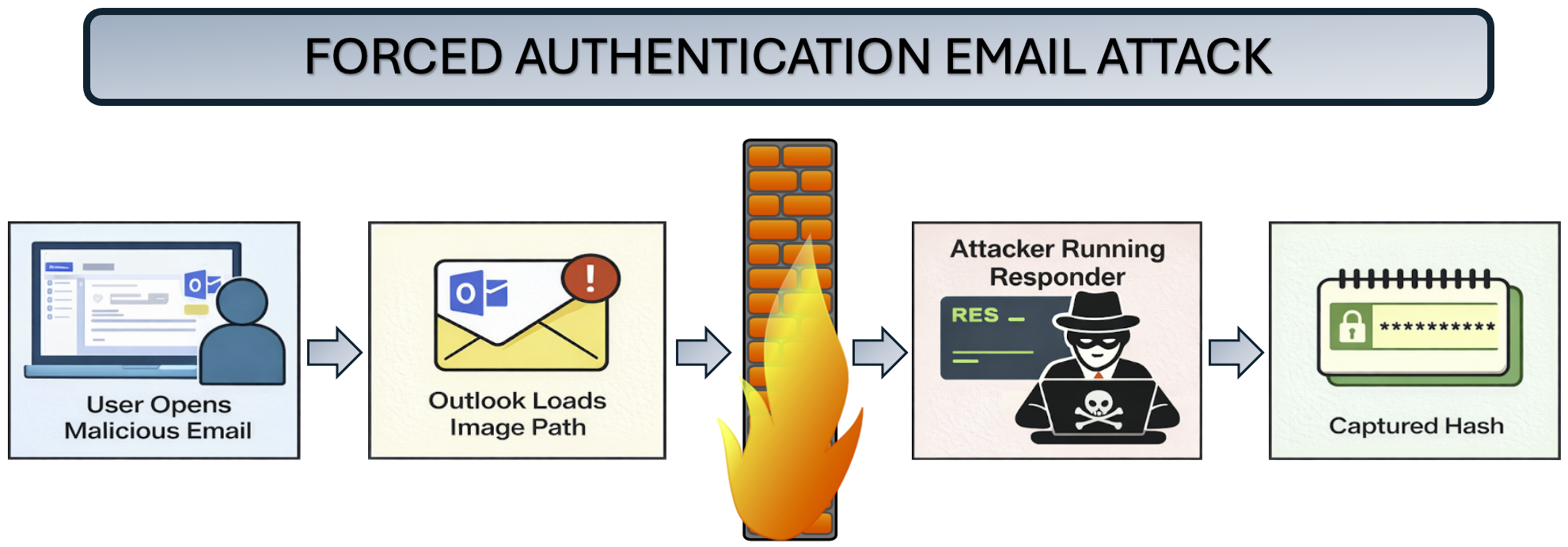Forced authentication attack flow chart